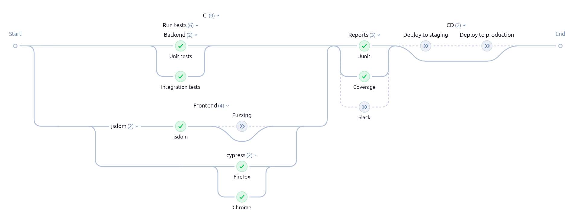 A complex nested pipeline using the nested layout