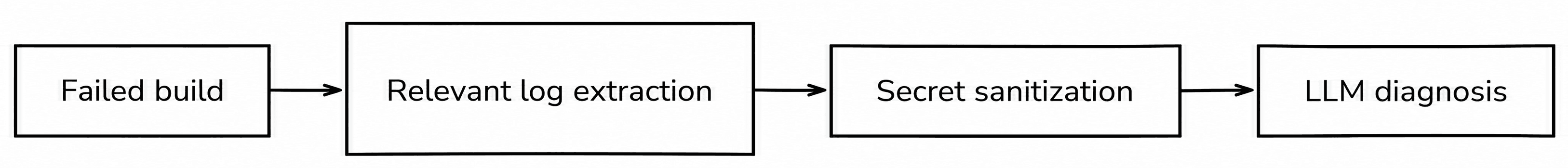 Build failure diagnosis flow from failed build to LLM diagnosis
